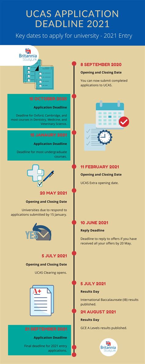 UCAS key dates and deadlines .